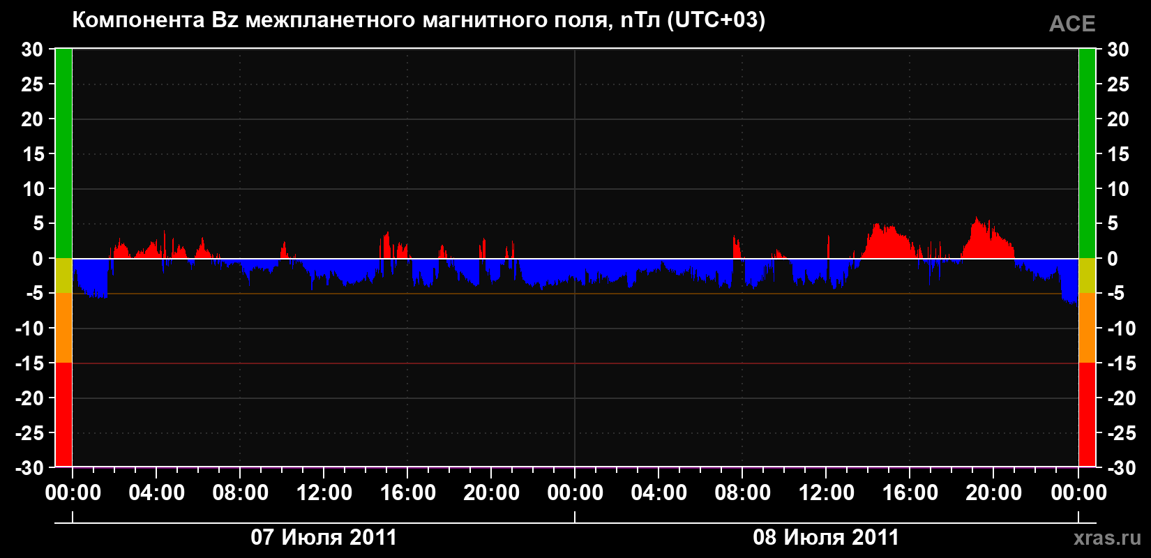 Компонента Bz магнитного поля солнечного ветра