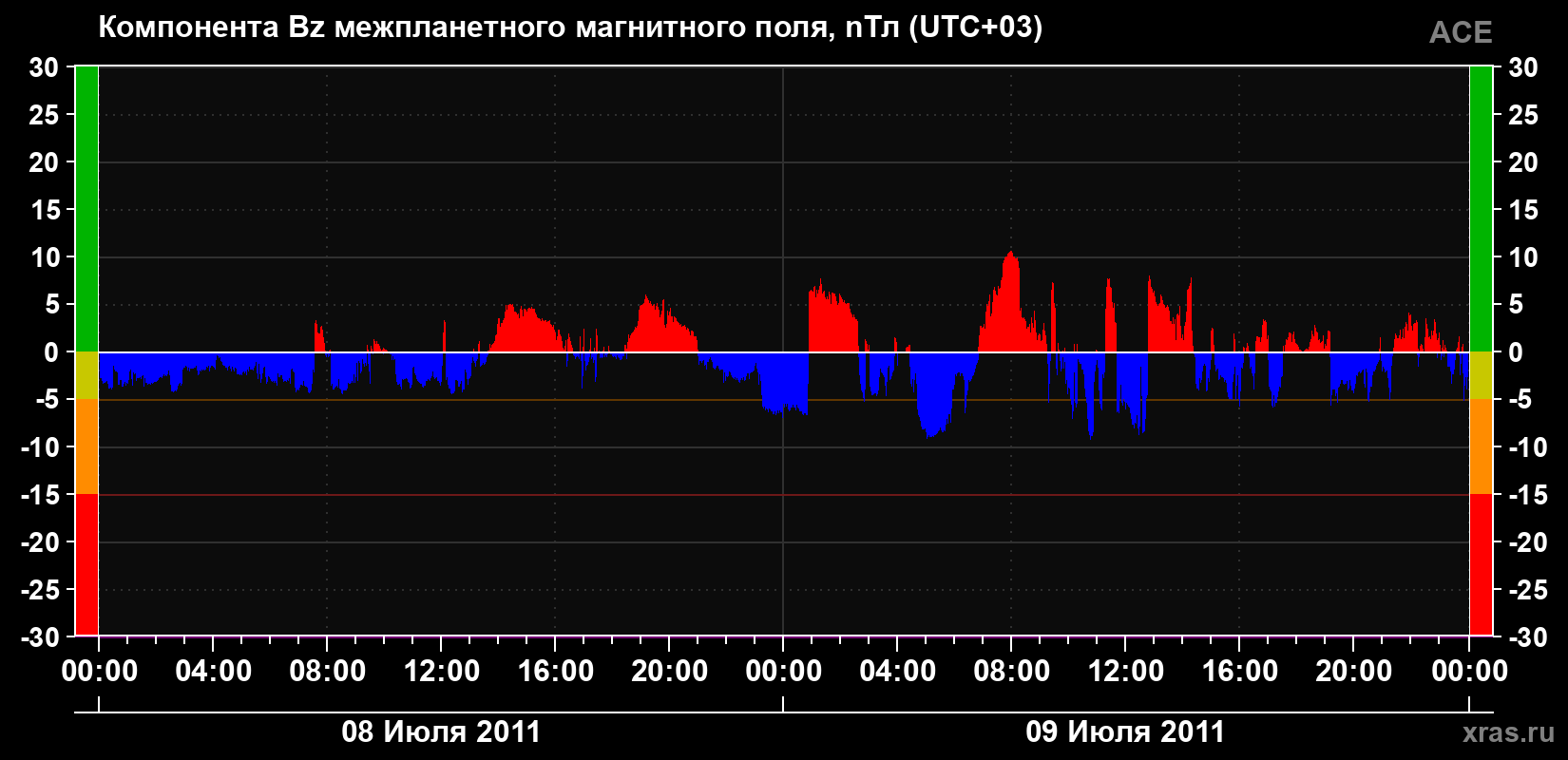 Компонента Bz магнитного поля солнечного ветра