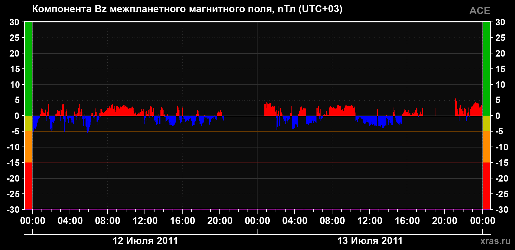 Компонента Bz магнитного поля солнечного ветра
