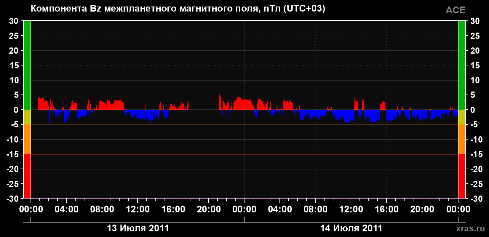 Компонента Bz магнитного поля солнечного ветра