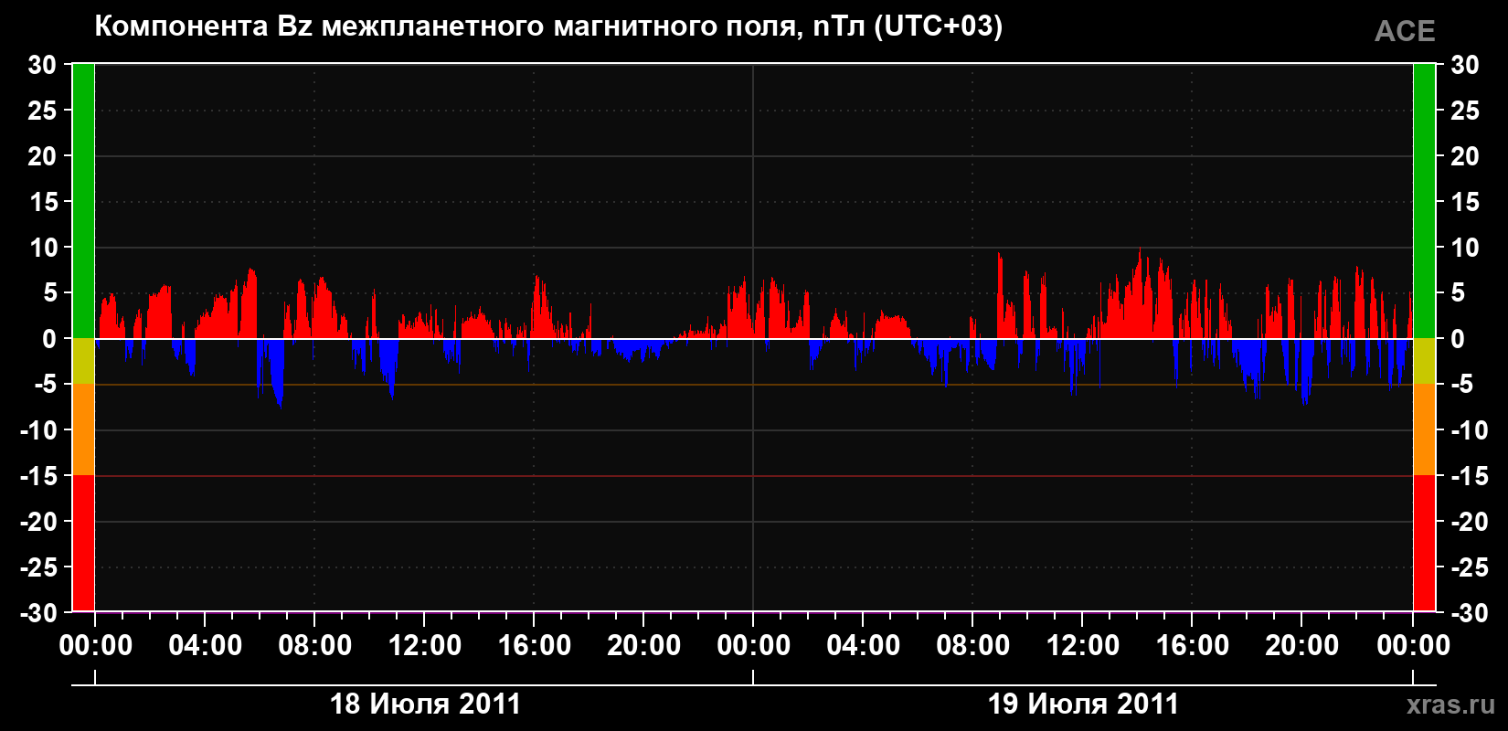 Компонента Bz магнитного поля солнечного ветра