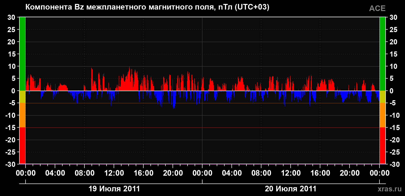 Компонента Bz магнитного поля солнечного ветра