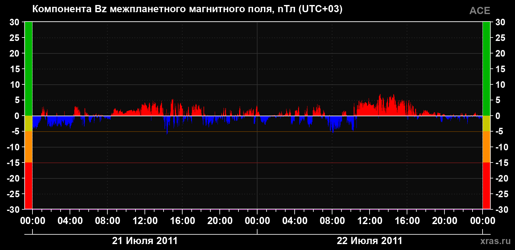 Компонента Bz магнитного поля солнечного ветра