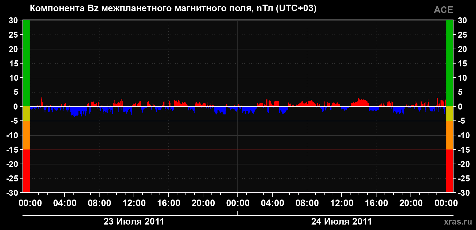 Компонента Bz магнитного поля солнечного ветра