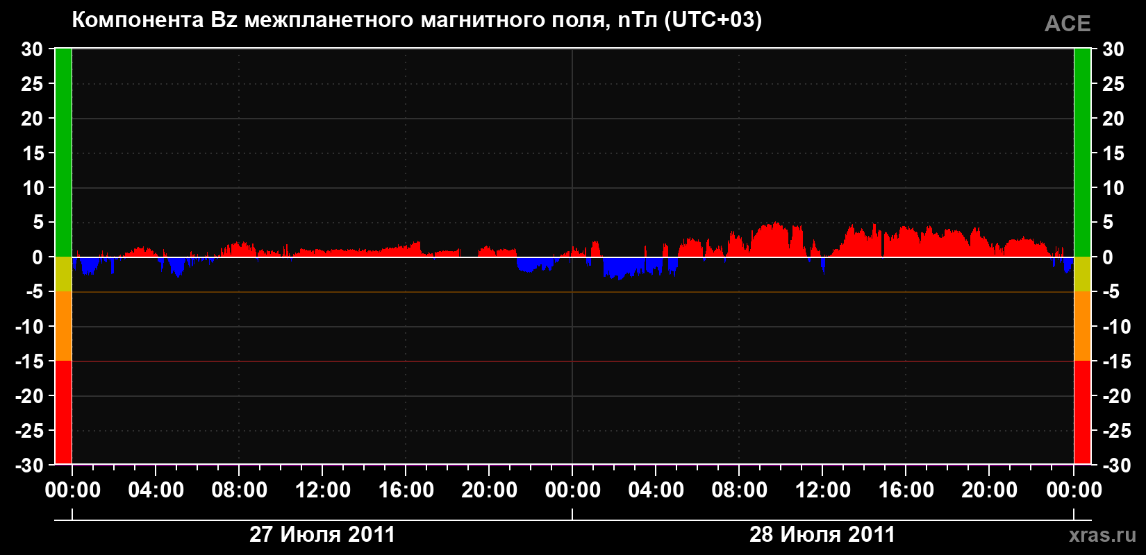 Компонента Bz магнитного поля солнечного ветра