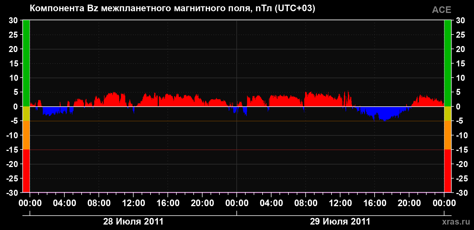 Компонента Bz магнитного поля солнечного ветра