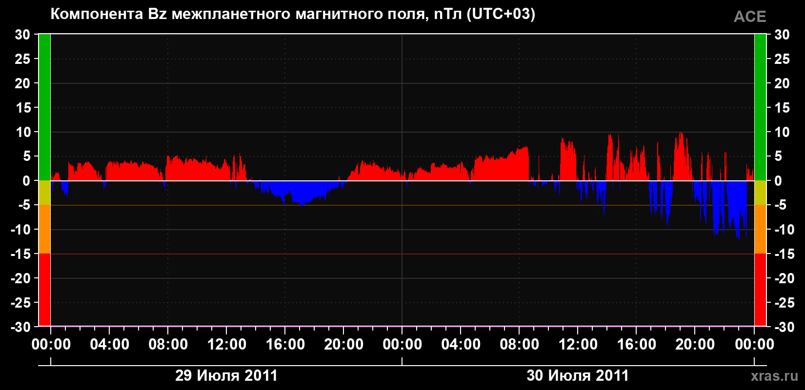 Компонента Bz магнитного поля солнечного ветра