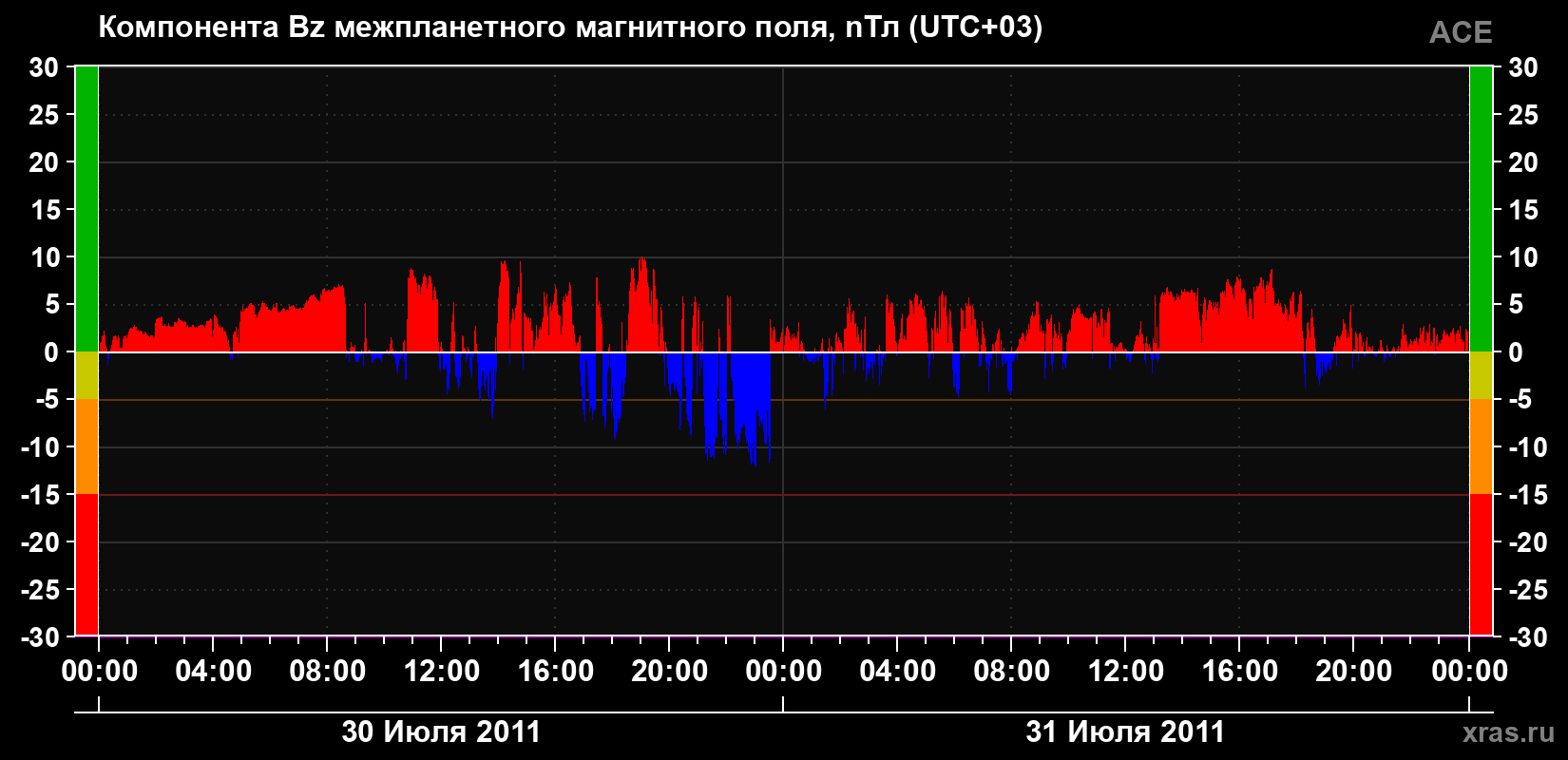 Компонента Bz магнитного поля солнечного ветра