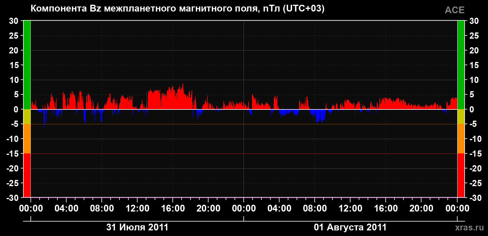 Компонента Bz магнитного поля солнечного ветра