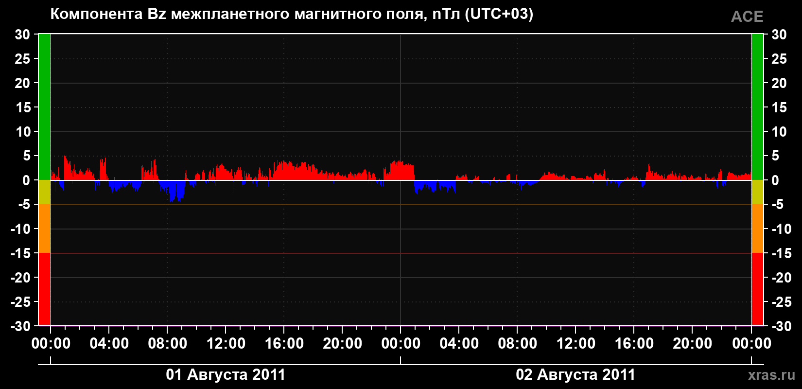 Компонента Bz магнитного поля солнечного ветра