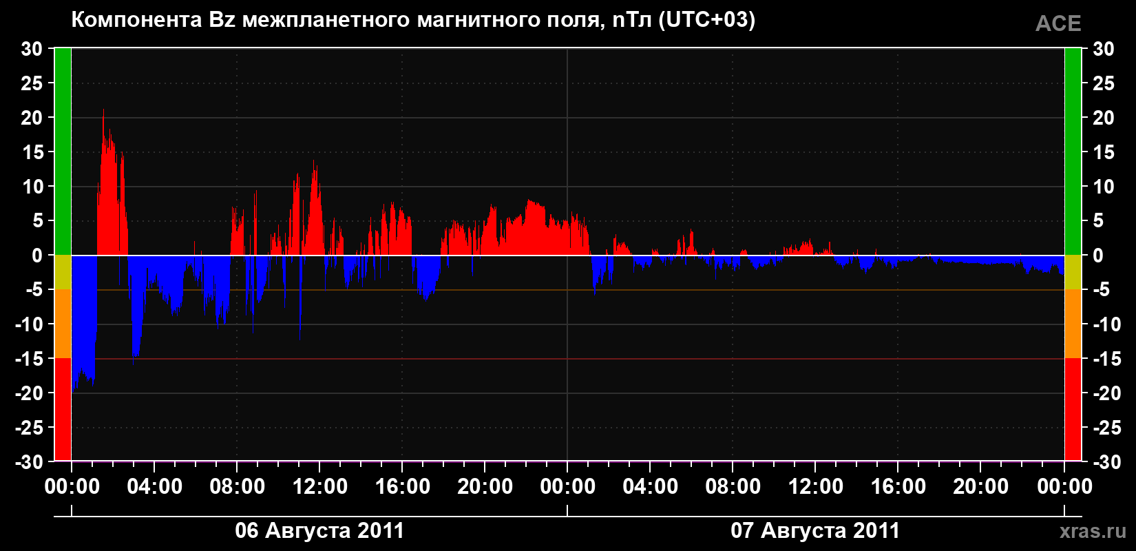 Компонента Bz магнитного поля солнечного ветра