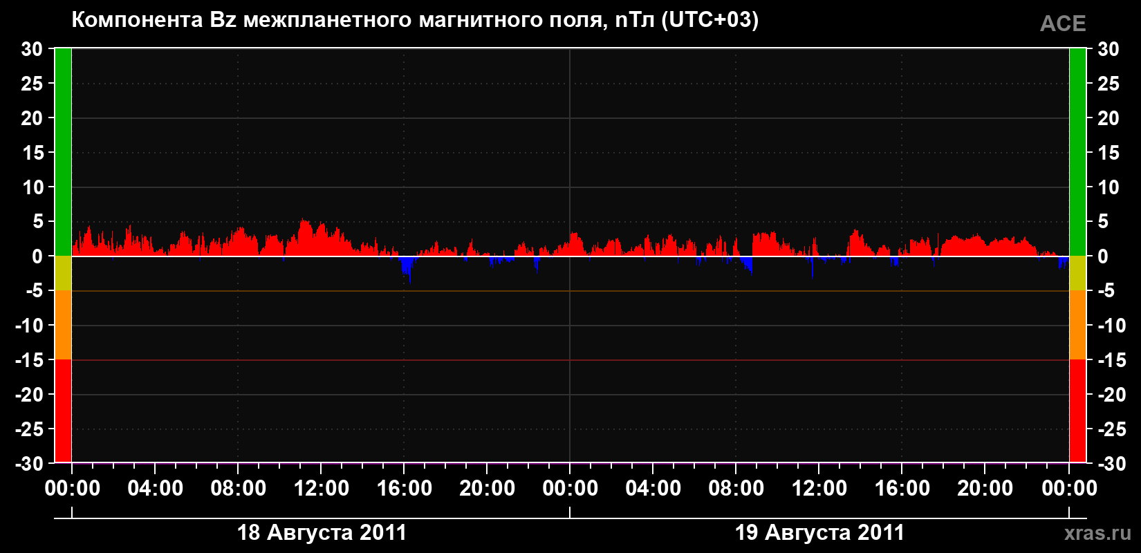 Компонента Bz магнитного поля солнечного ветра