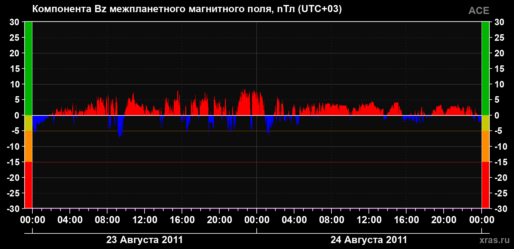 Компонента Bz магнитного поля солнечного ветра