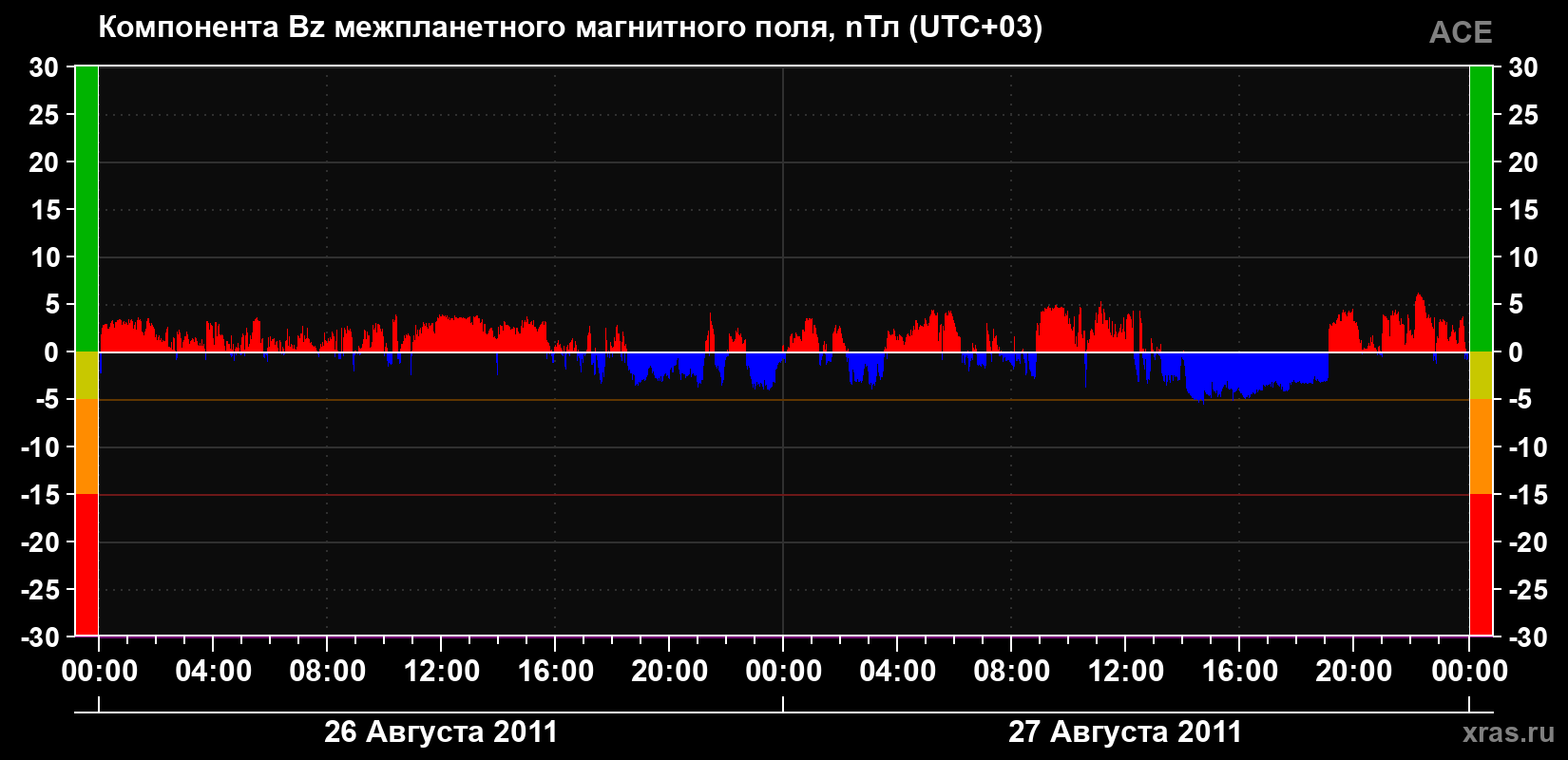 Компонента Bz магнитного поля солнечного ветра