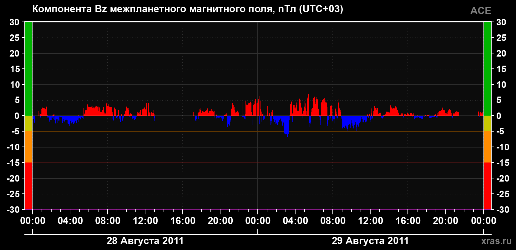 Компонента Bz магнитного поля солнечного ветра