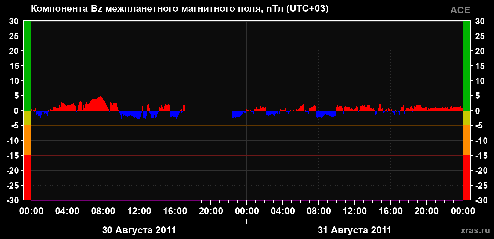 Компонента Bz магнитного поля солнечного ветра