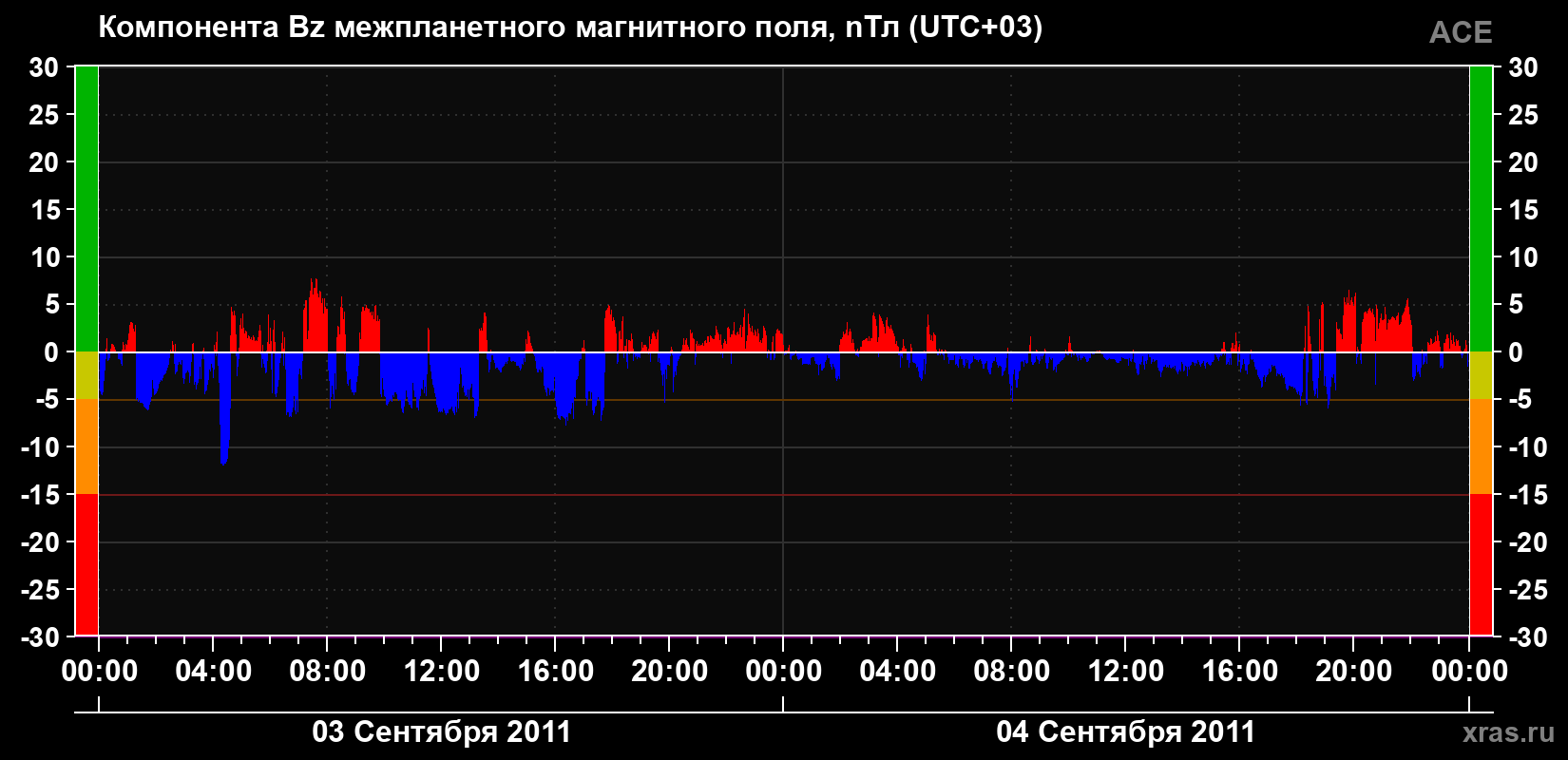 Компонента Bz магнитного поля солнечного ветра