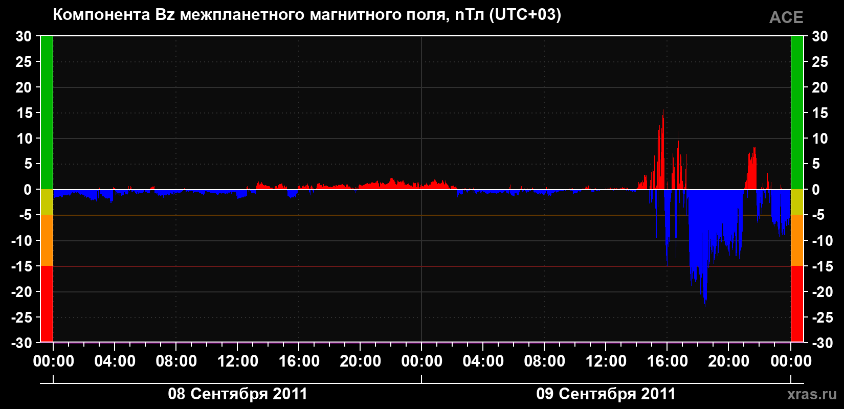 Компонента Bz магнитного поля солнечного ветра