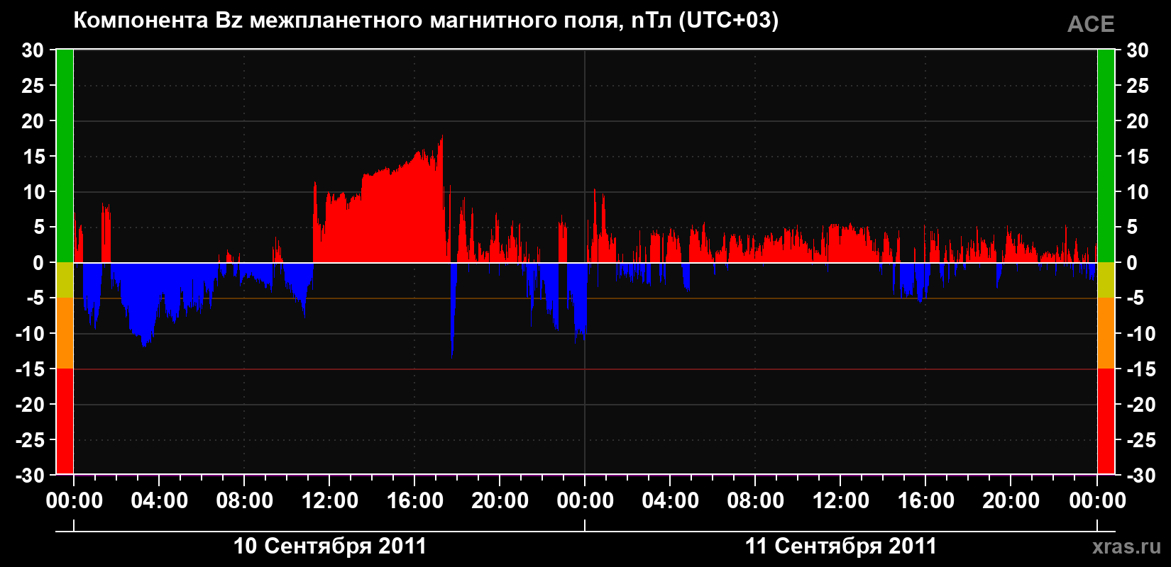 Компонента Bz магнитного поля солнечного ветра
