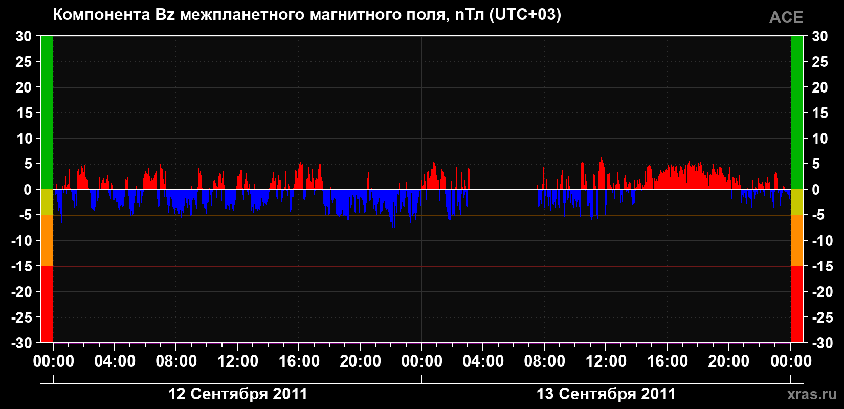 Компонента Bz магнитного поля солнечного ветра