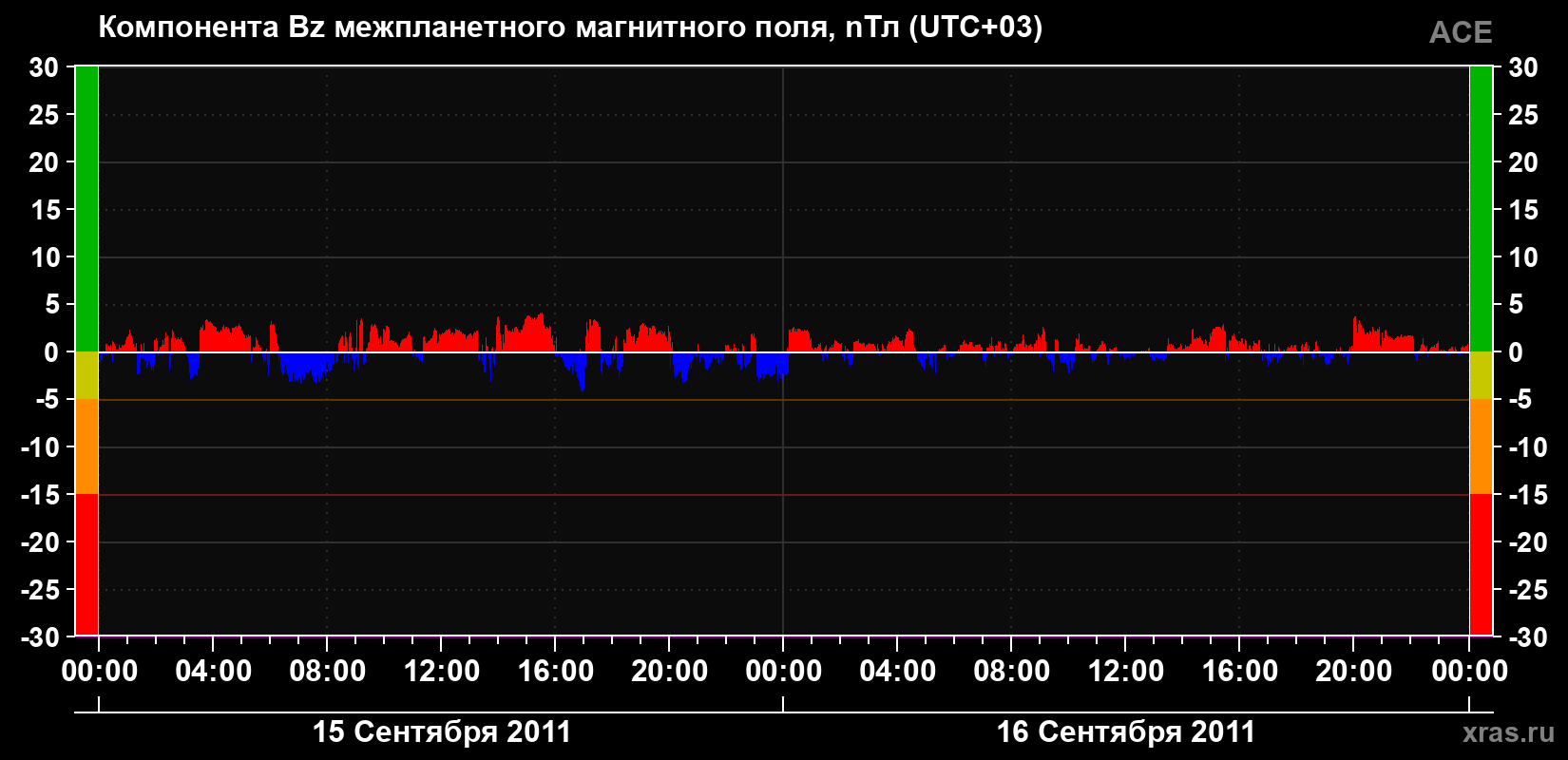 Компонента Bz магнитного поля солнечного ветра