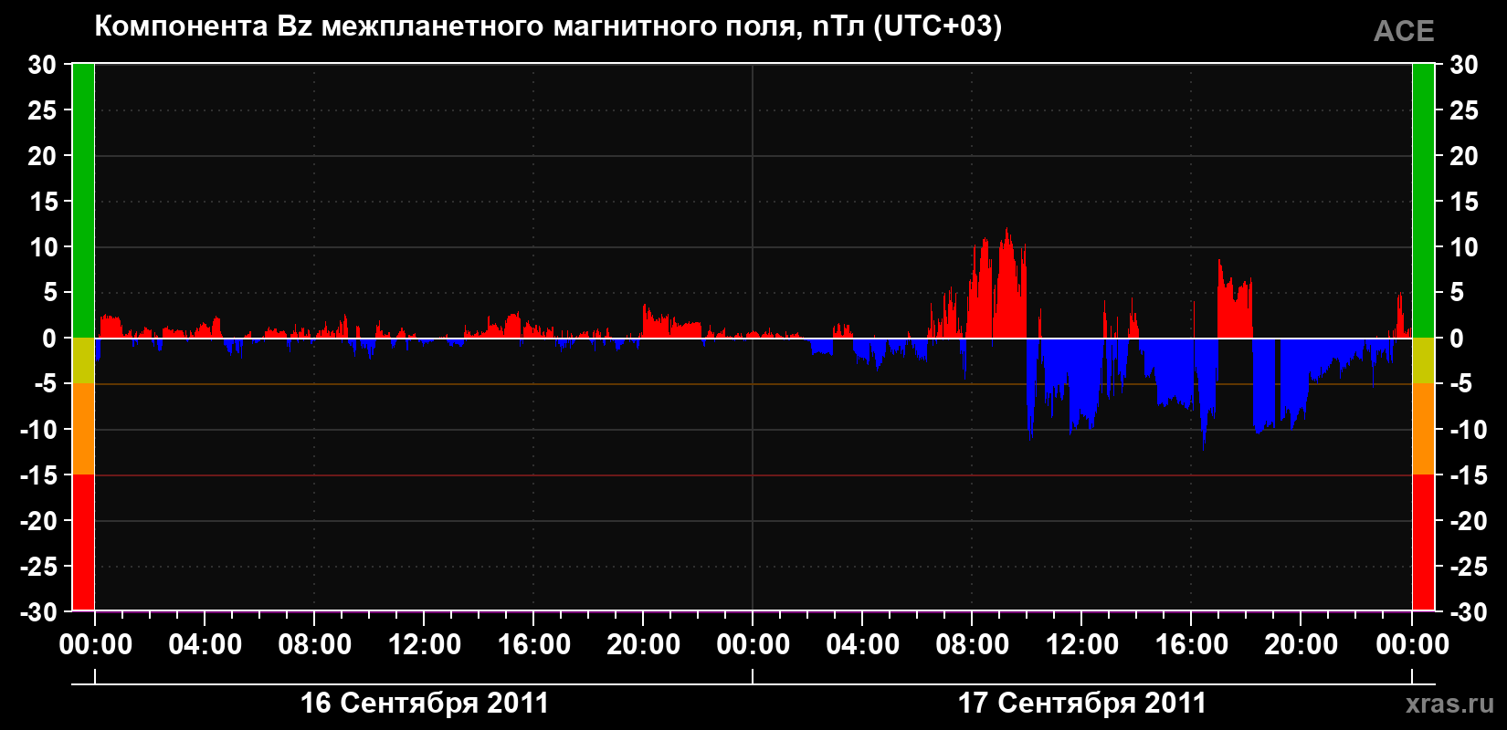 Компонента Bz магнитного поля солнечного ветра