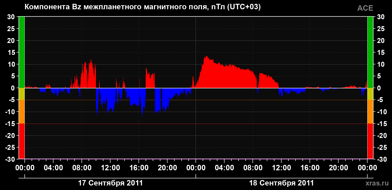 Компонента Bz магнитного поля солнечного ветра