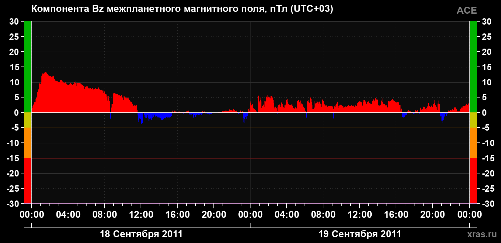 Компонента Bz магнитного поля солнечного ветра