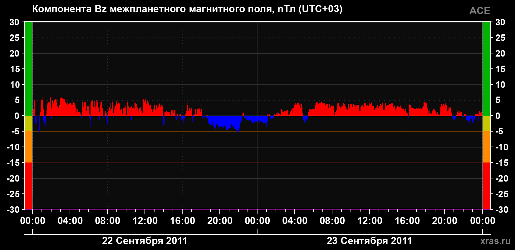 Компонента Bz магнитного поля солнечного ветра