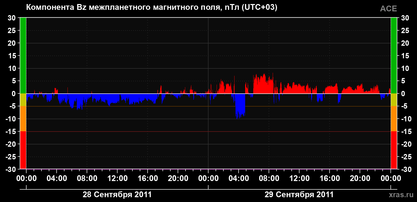 Компонента Bz магнитного поля солнечного ветра