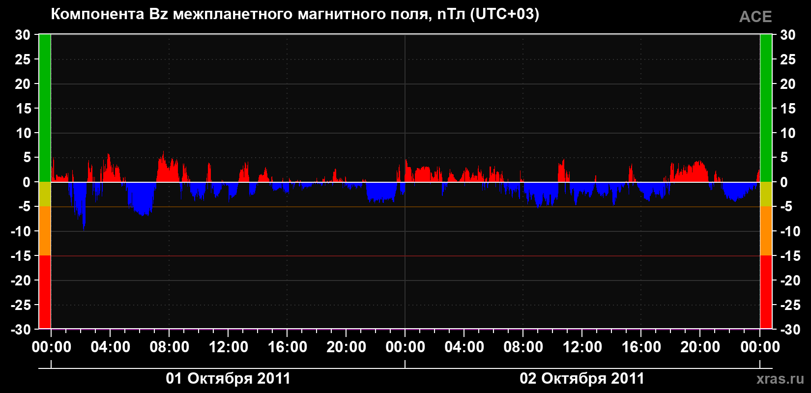 Компонента Bz магнитного поля солнечного ветра