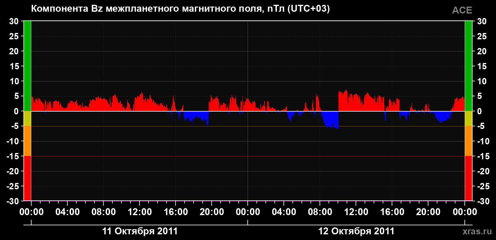 Компонента Bz магнитного поля солнечного ветра