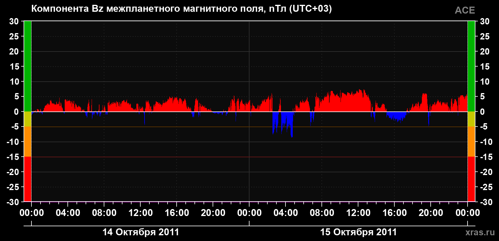 Компонента Bz магнитного поля солнечного ветра