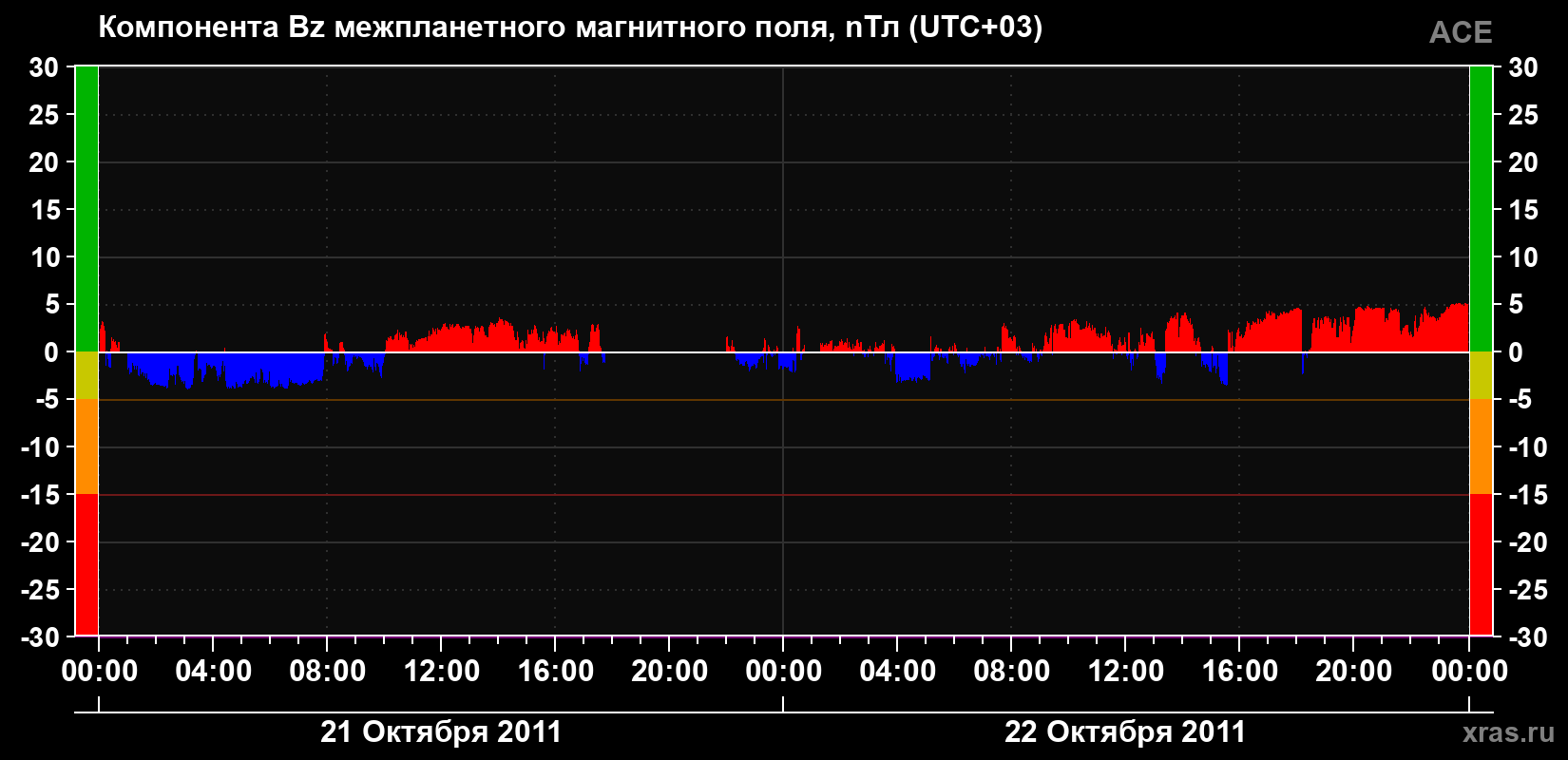 Компонента Bz магнитного поля солнечного ветра