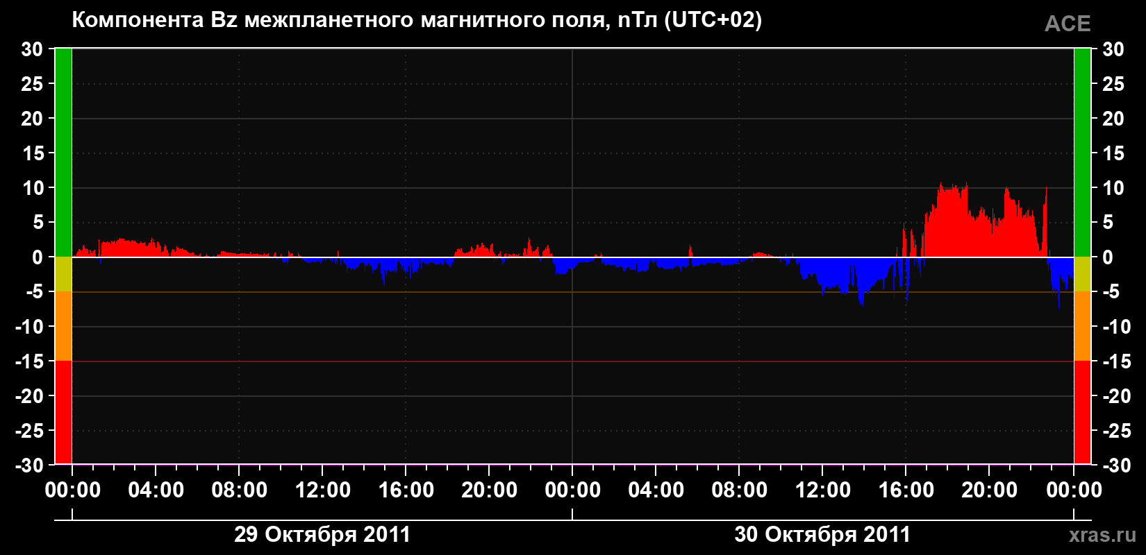 Компонента Bz магнитного поля солнечного ветра