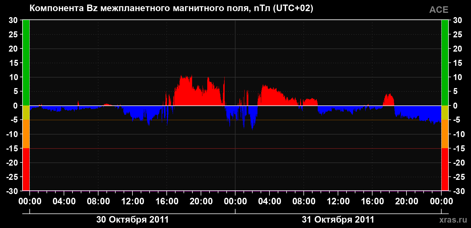 Компонента Bz магнитного поля солнечного ветра