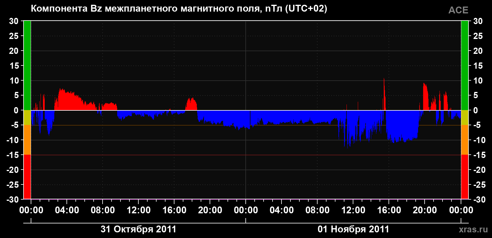 Компонента Bz магнитного поля солнечного ветра