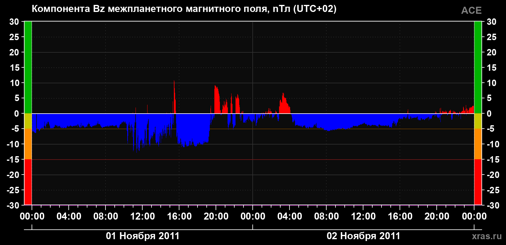Компонента Bz магнитного поля солнечного ветра