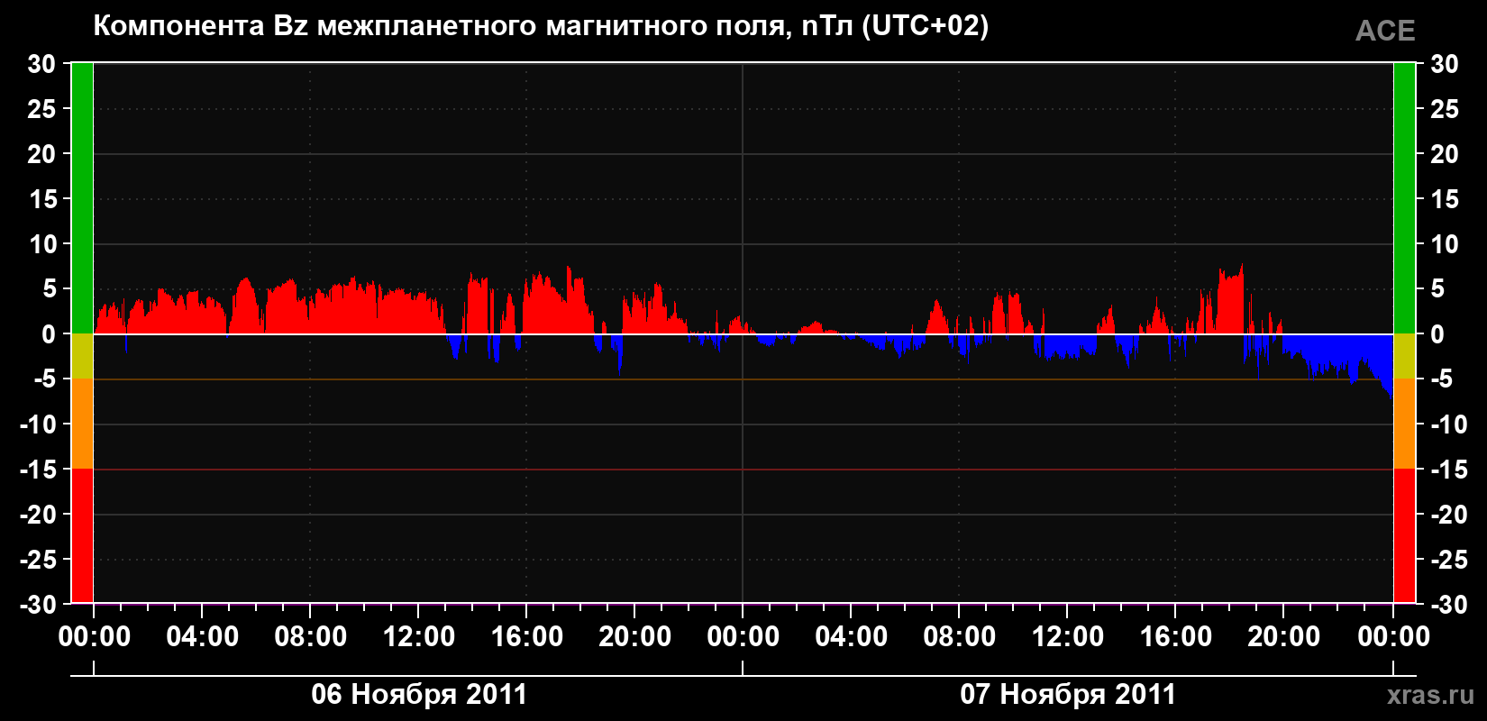 Компонента Bz магнитного поля солнечного ветра