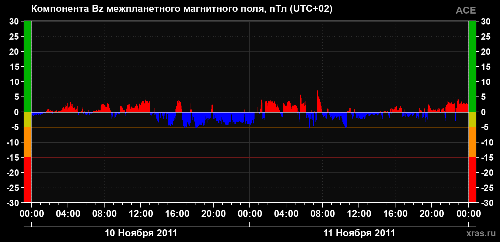 Компонента Bz магнитного поля солнечного ветра
