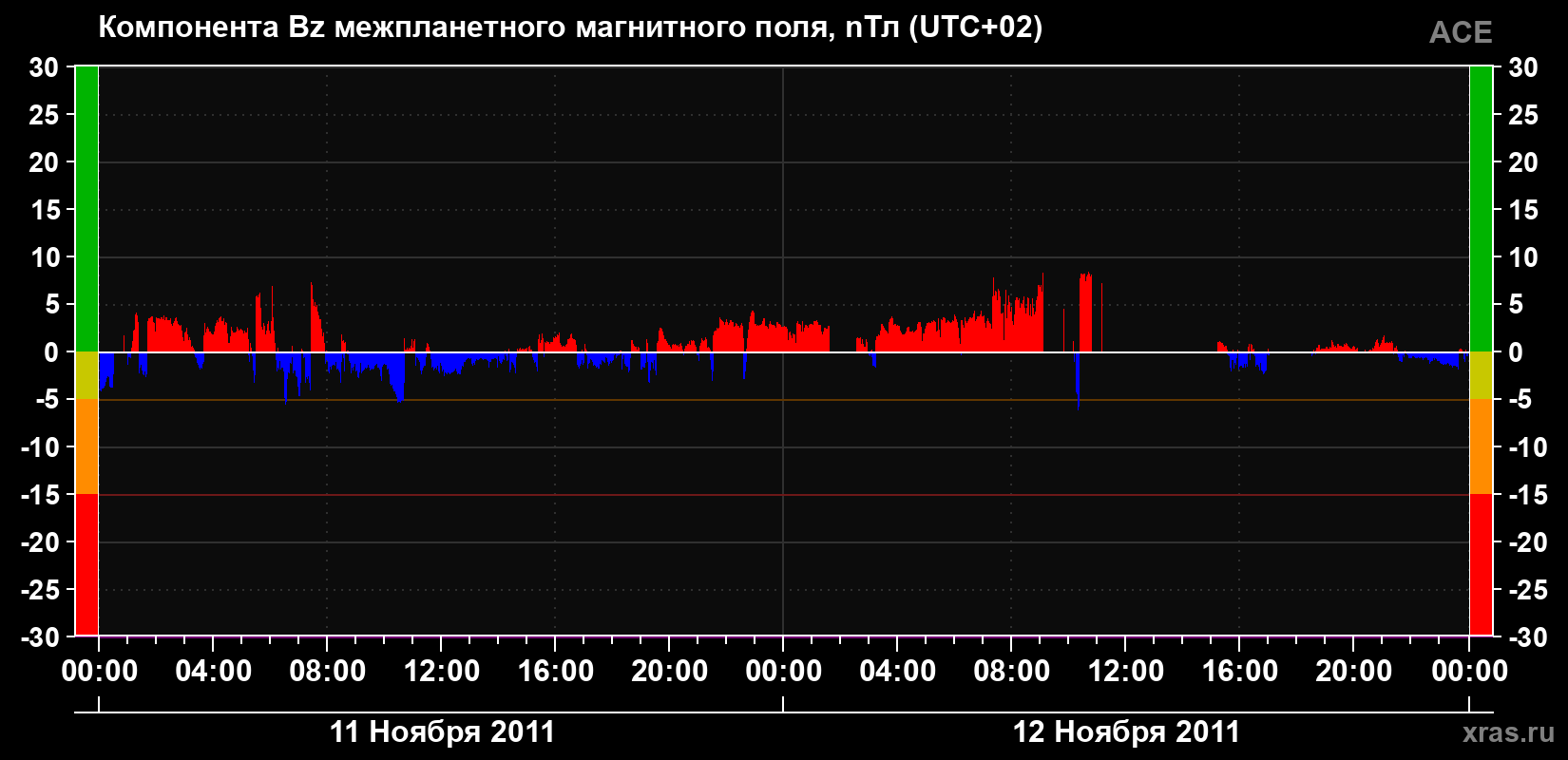 Компонента Bz магнитного поля солнечного ветра
