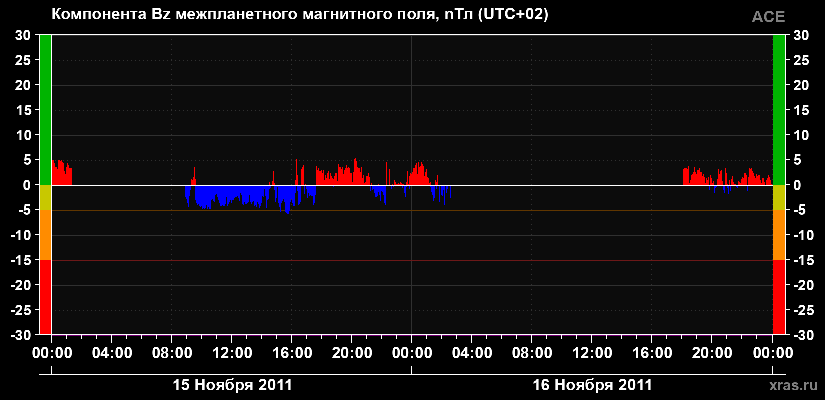 Компонента Bz магнитного поля солнечного ветра