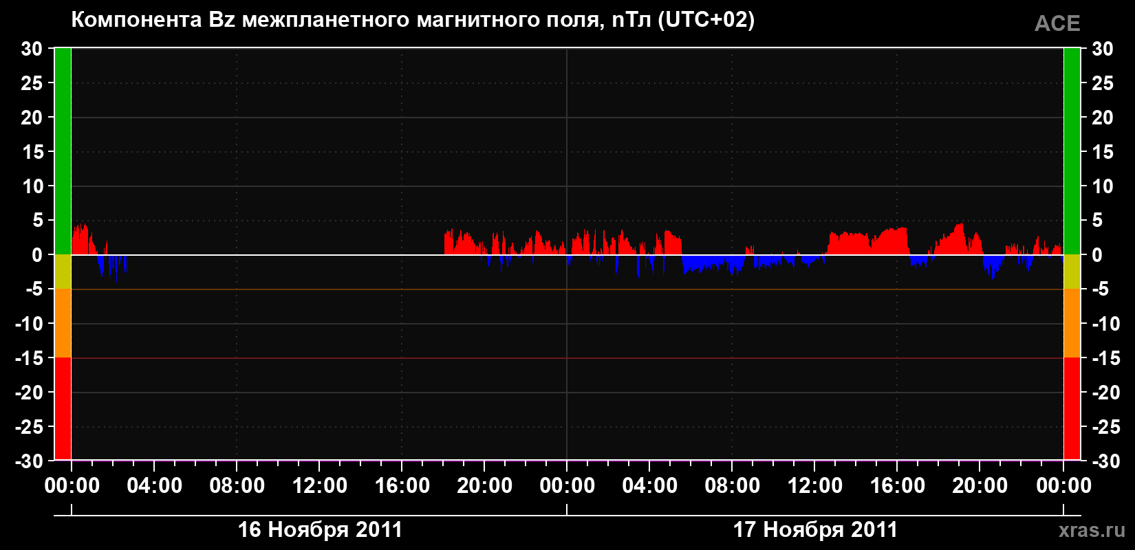 Компонента Bz магнитного поля солнечного ветра