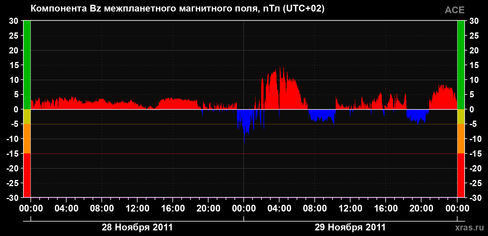 Компонента Bz магнитного поля солнечного ветра
