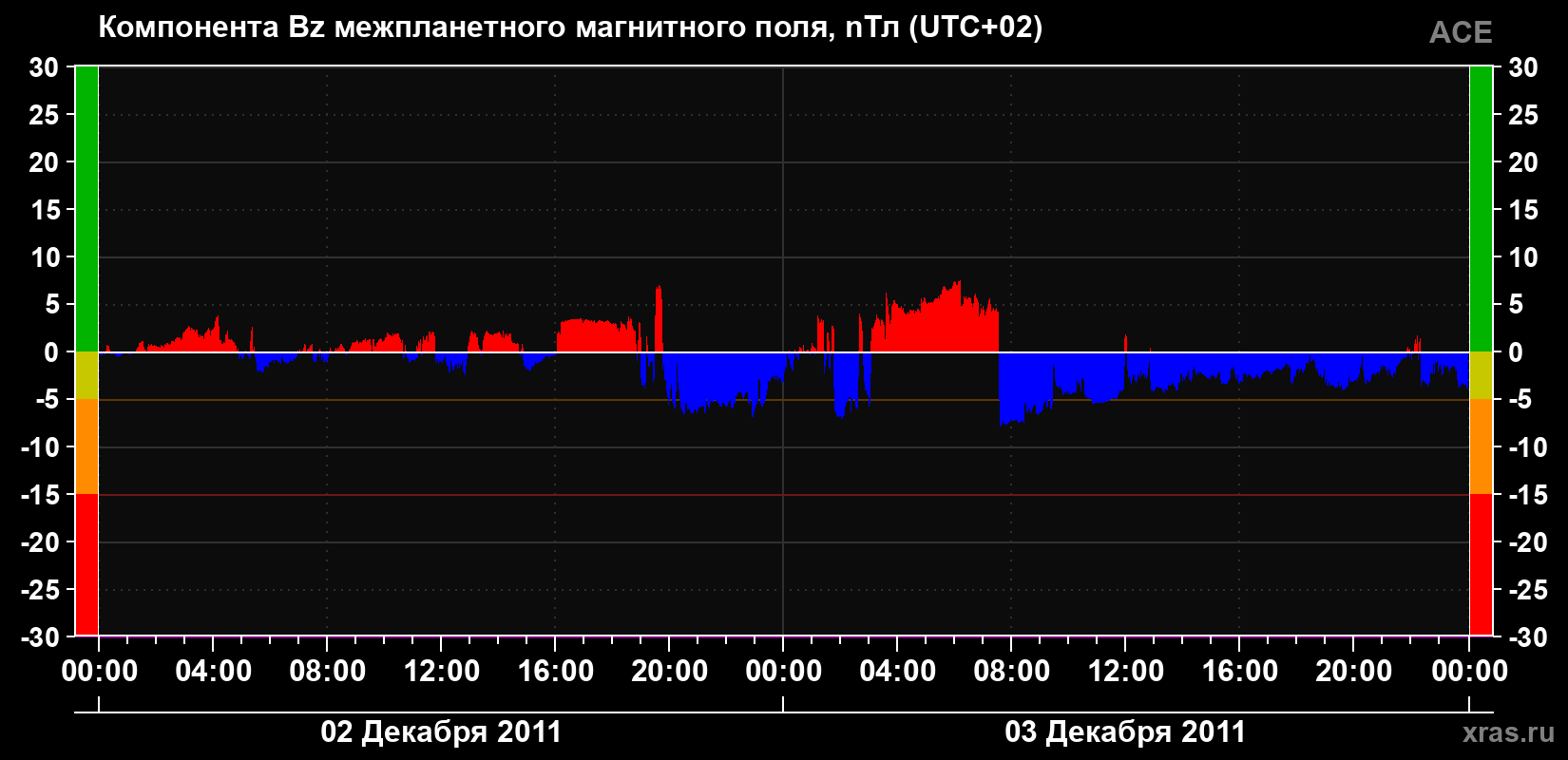 Компонента Bz магнитного поля солнечного ветра