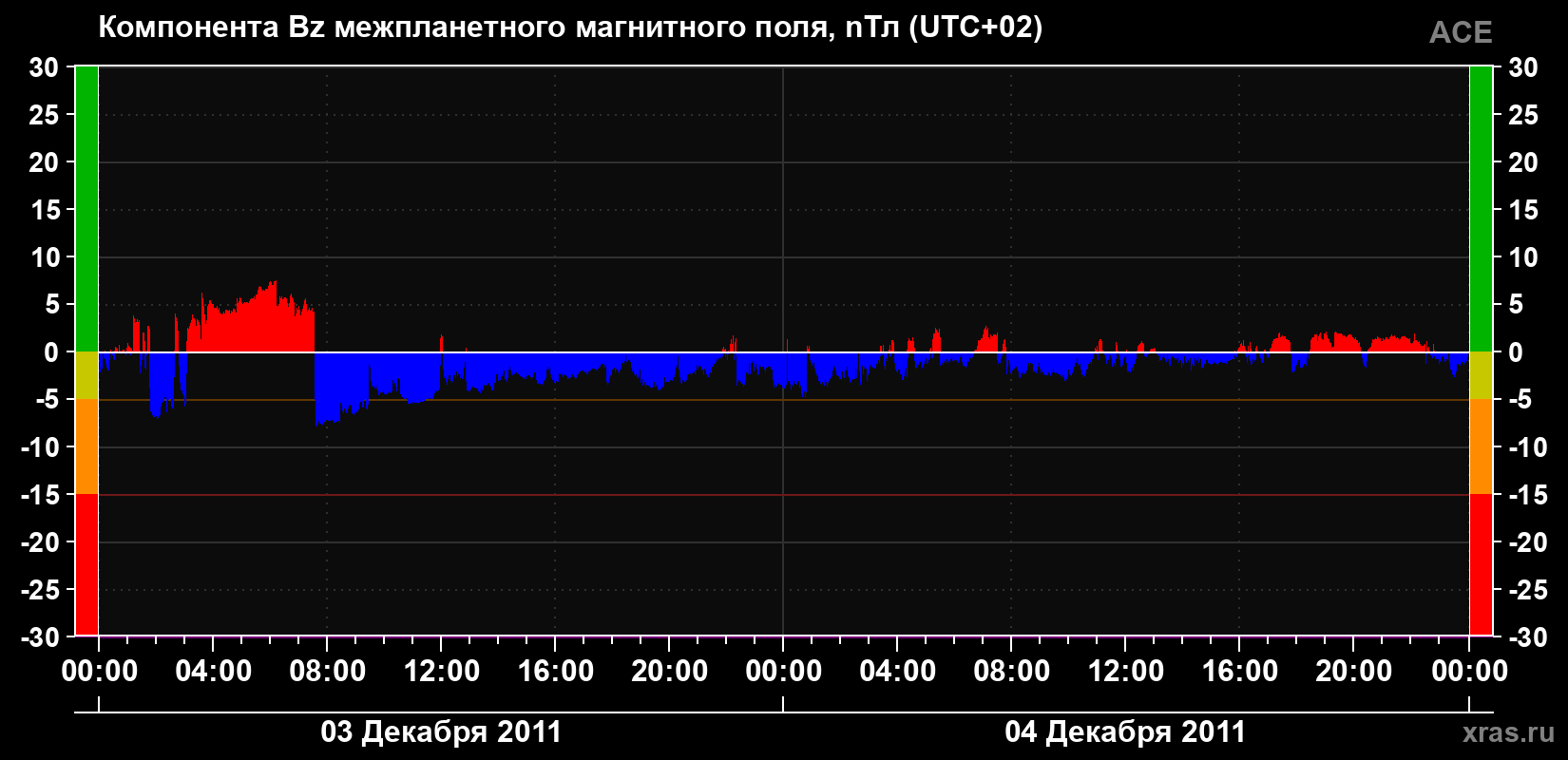 Компонента Bz магнитного поля солнечного ветра