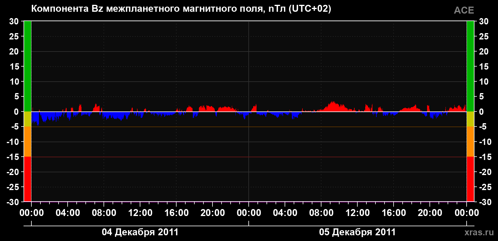 Компонента Bz магнитного поля солнечного ветра