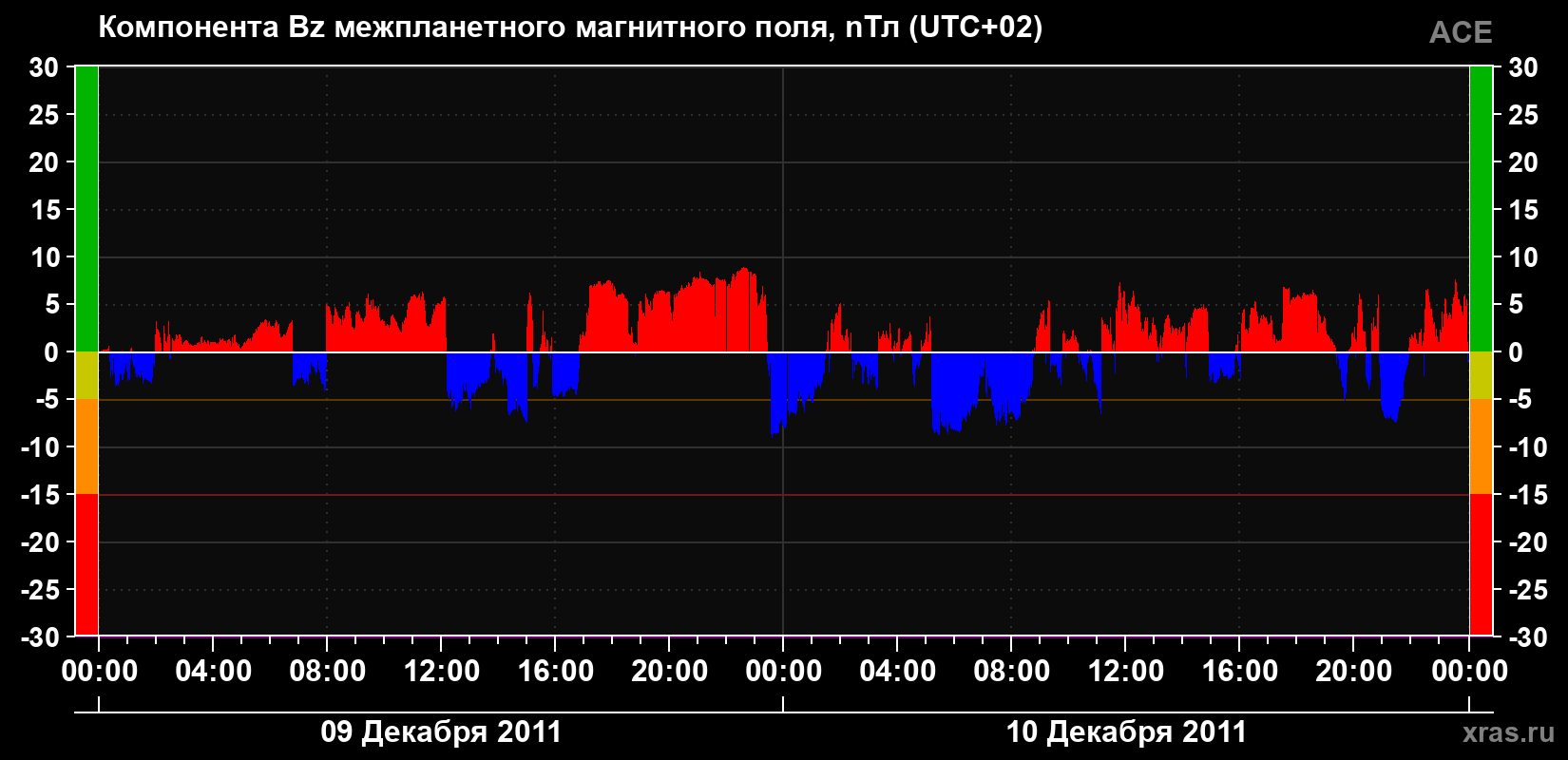 Компонента Bz магнитного поля солнечного ветра