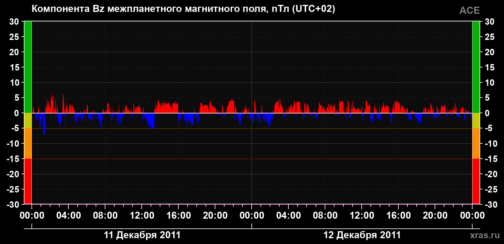 Компонента Bz магнитного поля солнечного ветра