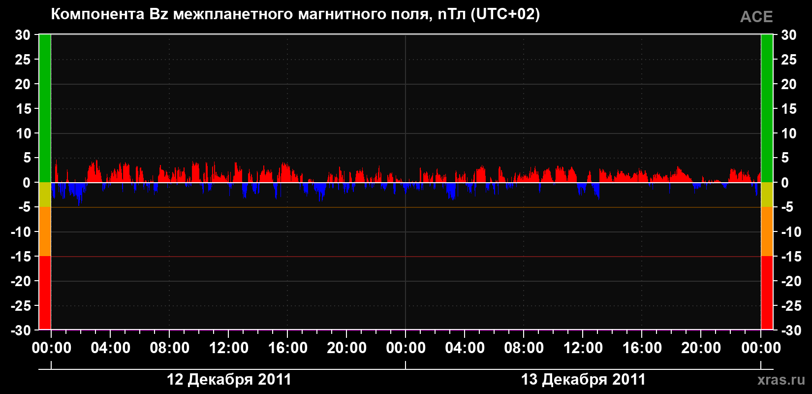 Компонента Bz магнитного поля солнечного ветра